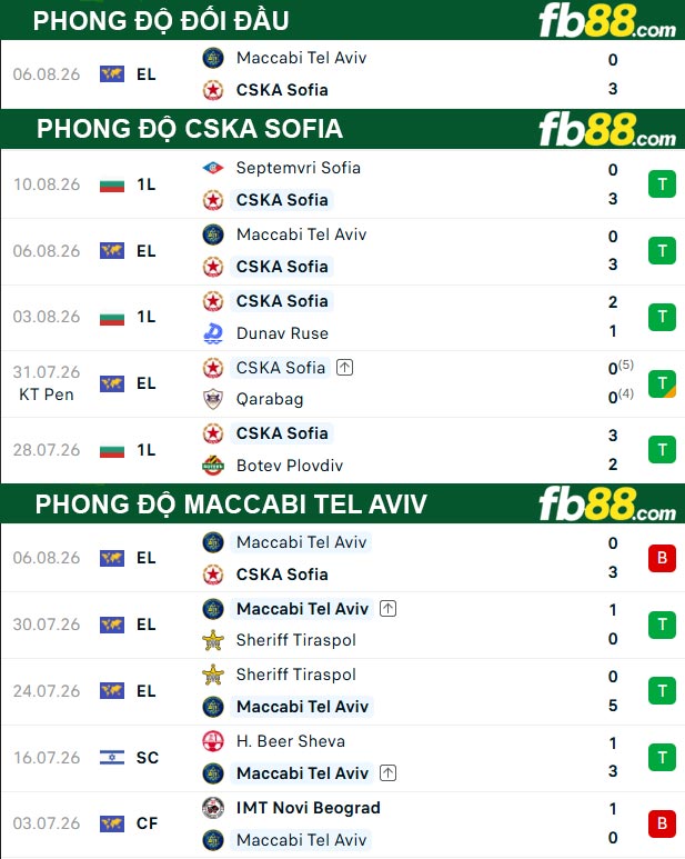 fb88-thong-so-tran-dau-CSKA-Sofia-vs-Maccabi-Tel-Aviv-14-08-2026