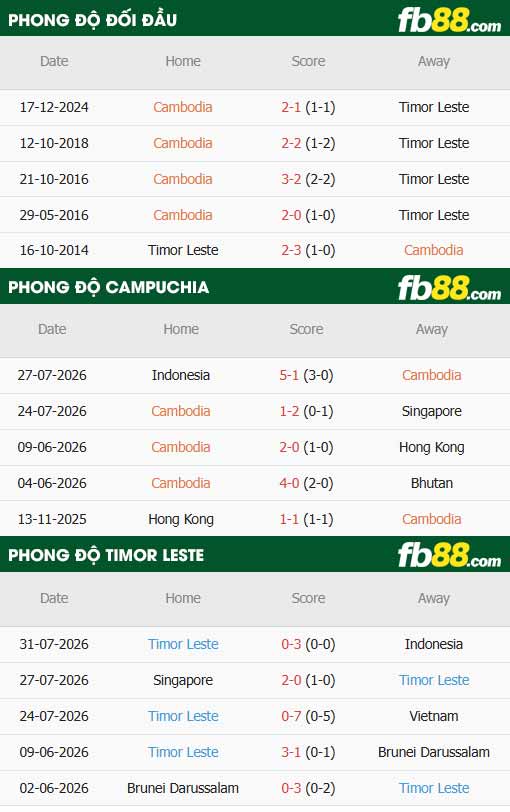 fb88-thông số trận đấu Campuchia vs Đông Timor
