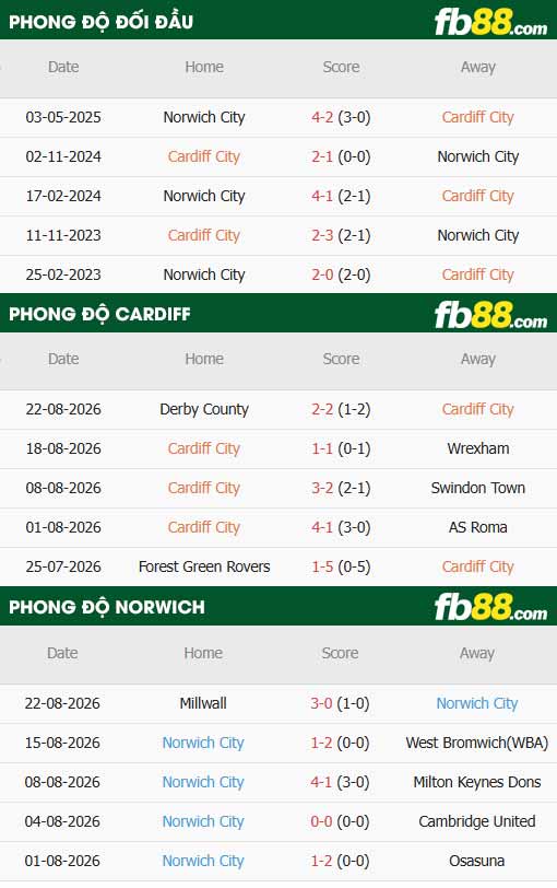 fb88-thông số trận đấu Cardiff City vs Norwich