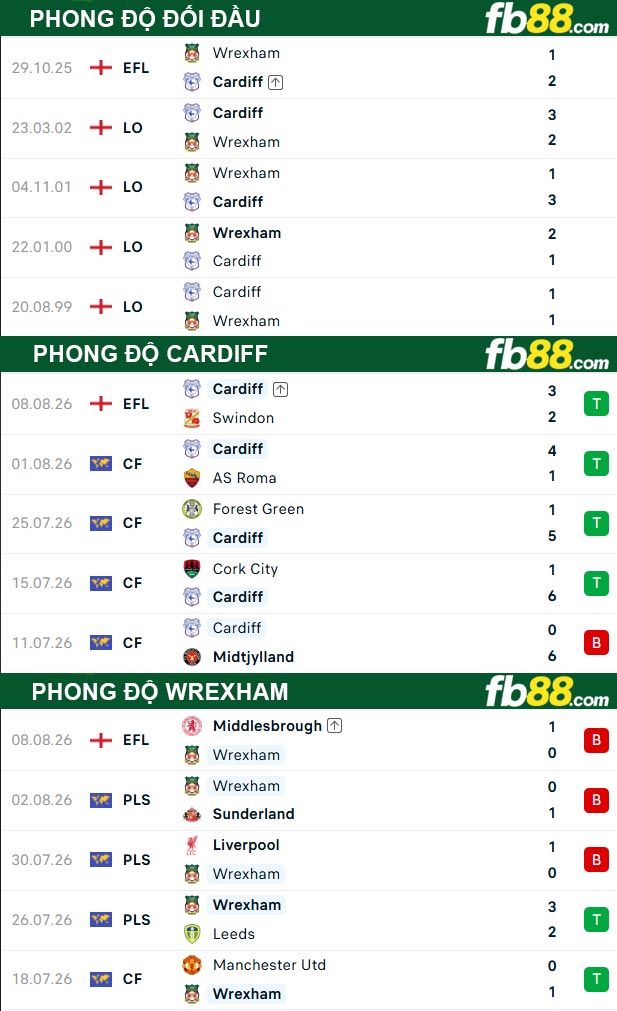 fb88-thong-so-tran-dau-Cardiff-vs-Wrexham-18-08-2026