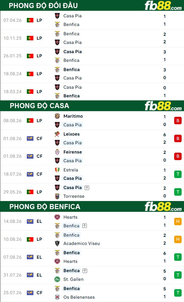 fb88-thong-so-tran-dau-Casa-vs-Benfica-18-08-2026