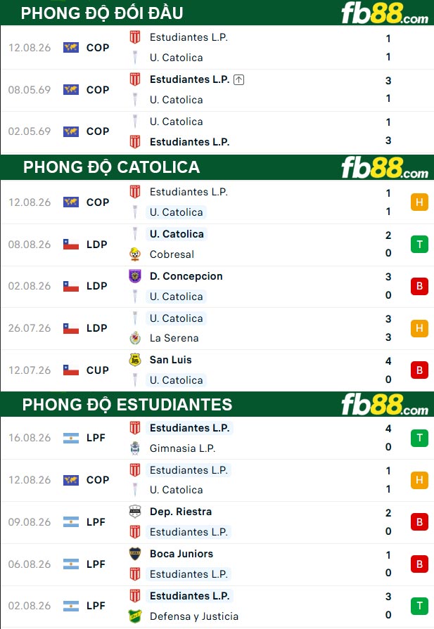 fb88-thong-so-tran-dau-Catolica-vs-Estudiantes-19-08-2026