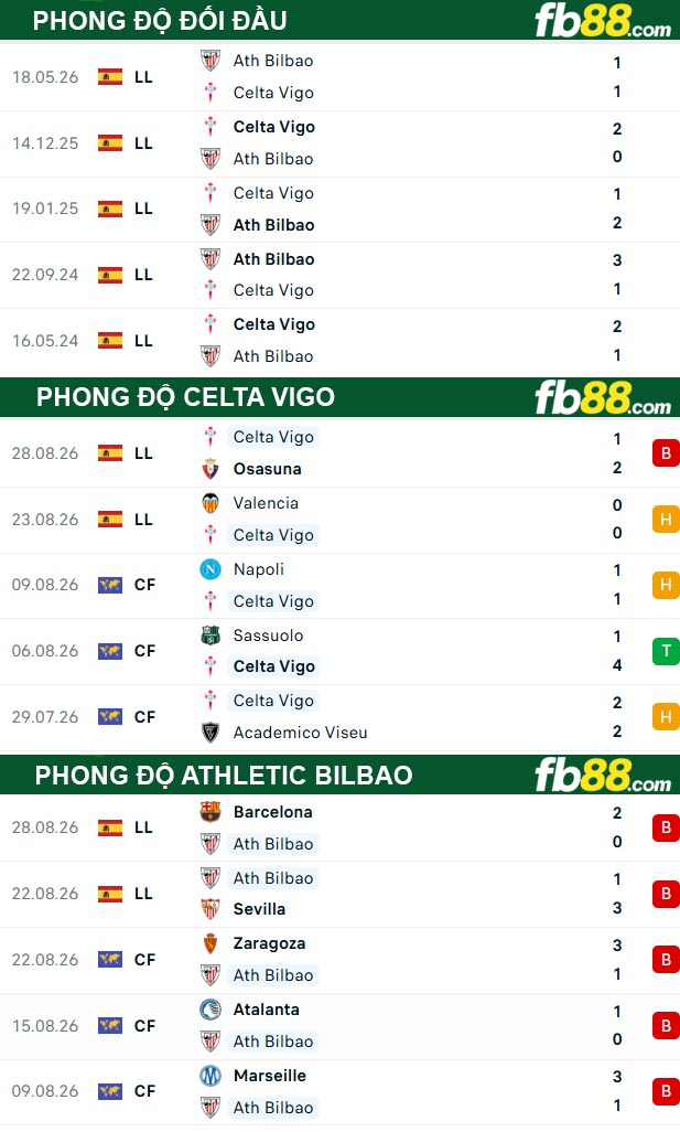 fb88-thong-so-tran-dau-Celta-Vigo-vs-Athletic-Bilbao-31-08-2026