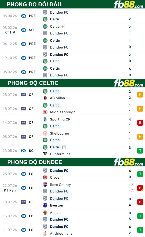 fb88-thong-so-tran-dau-Celtic-vs-Dundee-04-08-2026