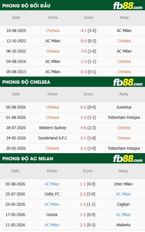 fb88-soi kèo Chelsea vs AC Milan