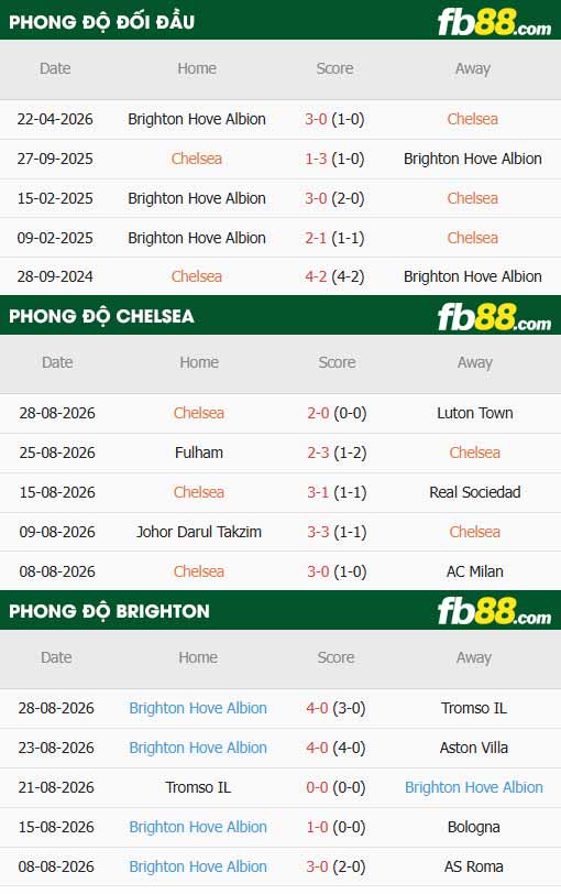 fb88-thông số trận đấu Chelsea vs Brighton