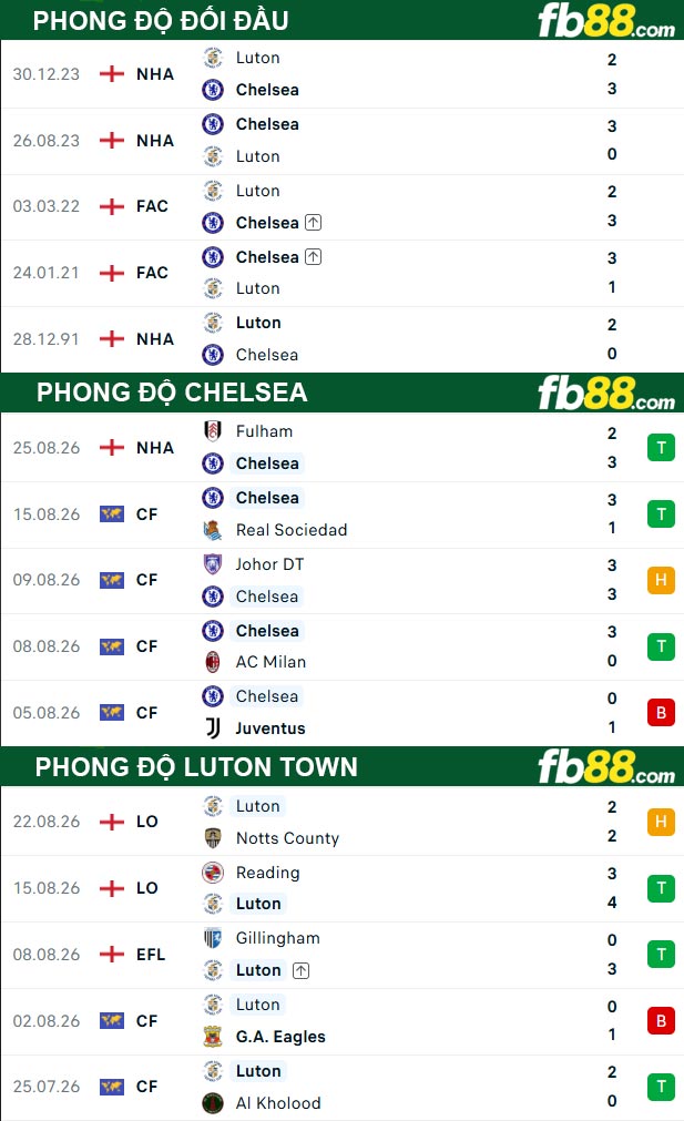 fb88-thong-so-tran-dau-Chelsea-vs-Luton-Town-28-08-2026