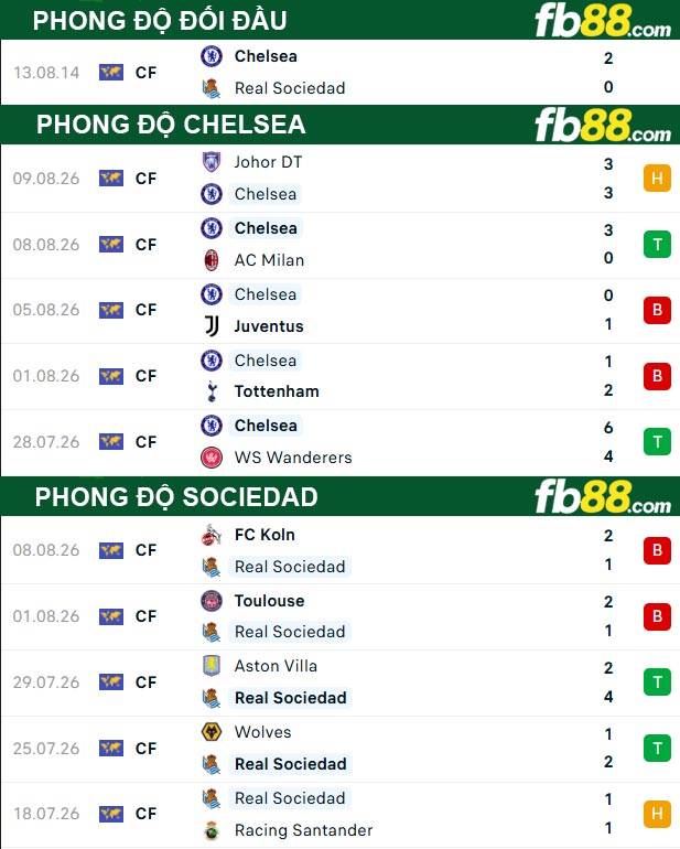 fb88-thong-so-tran-dau-Chelsea-vs-Sociedad-15-08-2026