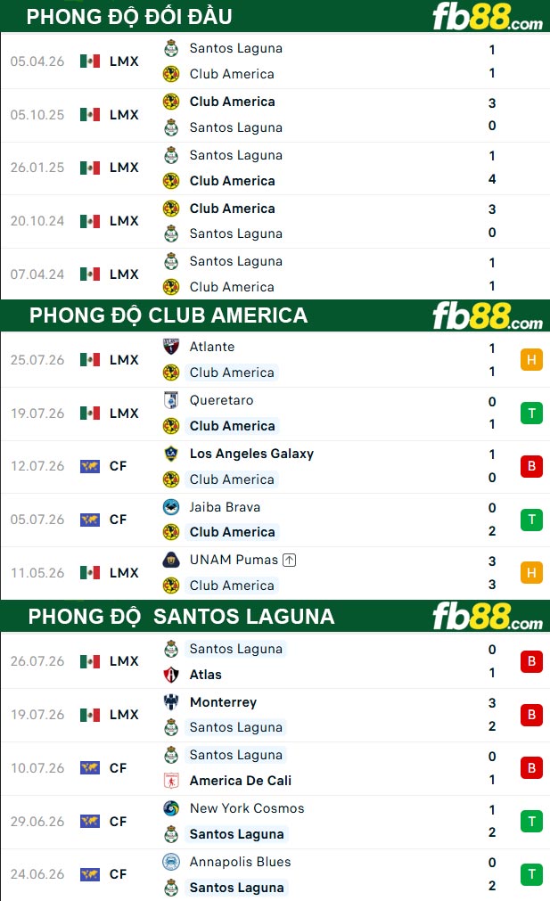 fb88-thong-so-tran-dau-Club-America-vs-Santos-Laguna-03-08-2026