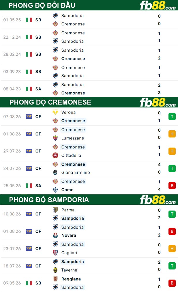 fb88-thong-so-tran-dau-Cremonese-vs-Sampdoria-18-08-2026