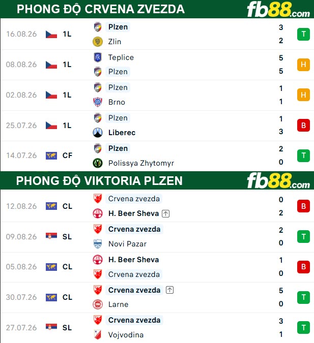 fb88-thong-so-tran-dau-Crvena-Zvezda-vs-Viktoria-Plzen-21-08-2026