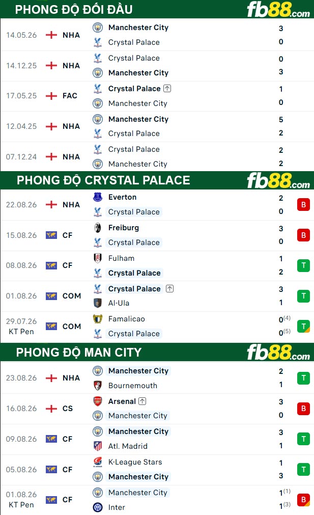 fb88-thong-so-tran-dau-Crystal-Palace-vs-Man-City-29-08-2026