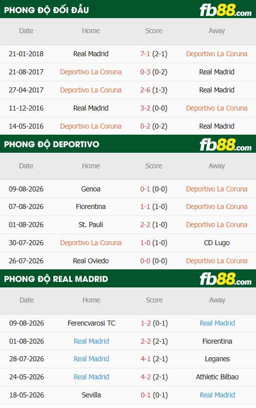 fb88-thông số trận đấu Deportivo vs Real Madrid