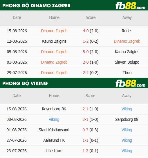 fb88-thông số trận đấu Dinamo Zagreb vs Viking