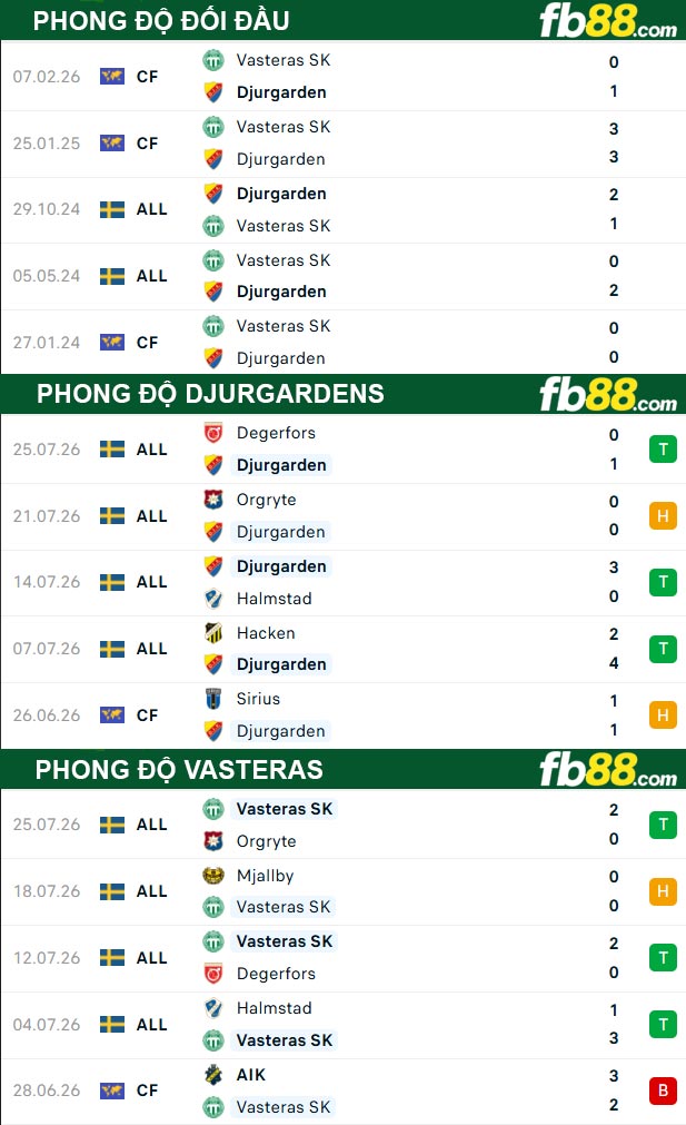 fb88-thong-so-tran-dau-Djurgardens-vs-Vasteras-04-08-2026