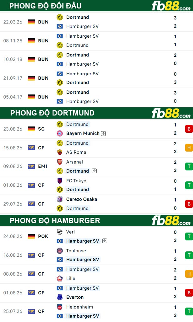 fb88-thong-so-tran-dau-Dortmund-vs-Hamburger-29-08-2026