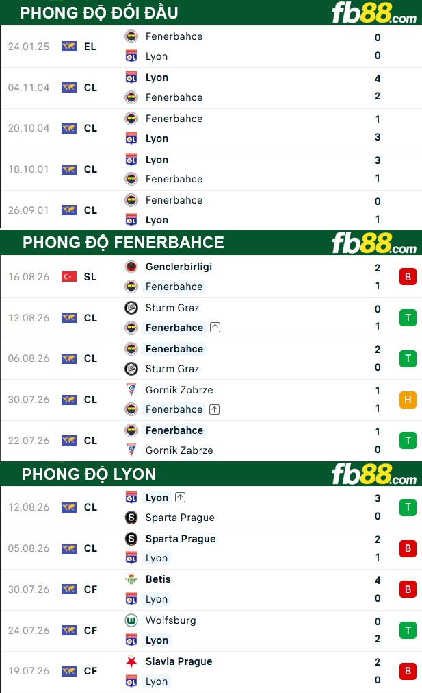 fb88-thong-so-tran-dau-Fenerbahce-vs-Lyon-19-08-2026