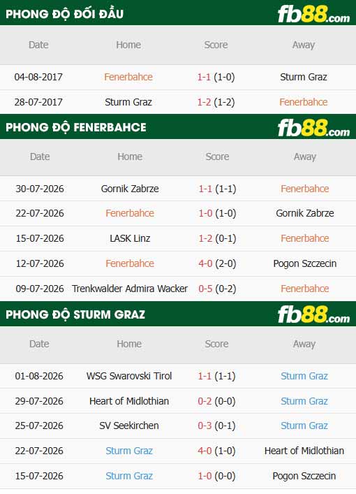fb88-thông số trận đấu Fenerbahce vs Sturm Graz