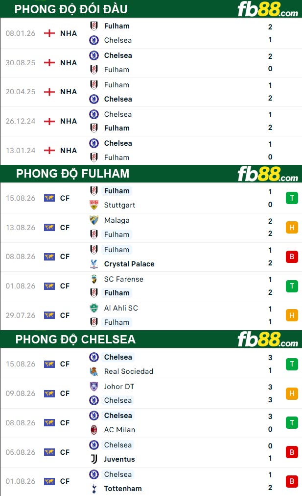 fb88-thong-so-tran-dau-Fulham-vs-Chelsea-25-08-2026
