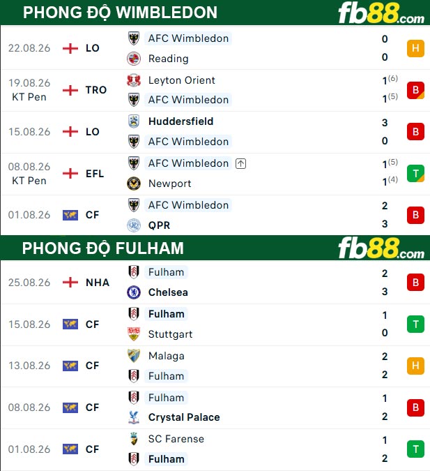 fb88-thong-so-tran-dau-Fulham-vs-Wimbledon-28-08-2026