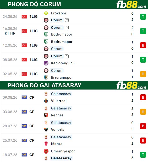 fb88-thong-so-tran-dau-Galatasaray-vs-Corum-15-08-2026