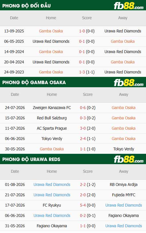fb88-thông số trận đấu Gamba Osaka vs Urawa Reds