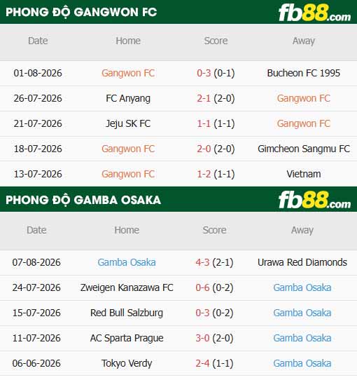 fb88-thông số trận đấu Gangwon vs Gamba Osaka