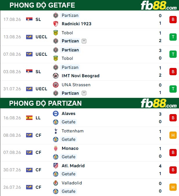 fb88-thong-so-tran-dau-Getafe-vs-Partizan-21-08-2026