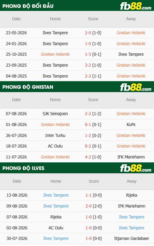 fb88-thông số trận đấu Gnistan vs Ilves Tampere