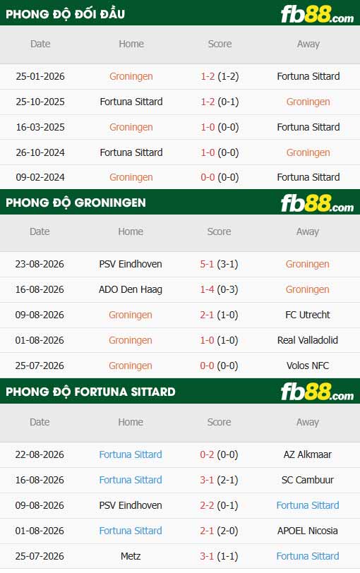 fb88-thông số trận đấu Groningen vs Fortuna Sittard