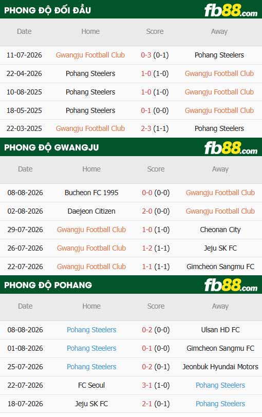 fb88-thông số trận đấu Gwangju vs Pohang
