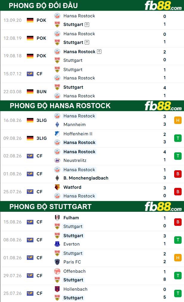 fb88-thong-so-tran-dau-Hansa-Rostock-vs-Stuttgart-22-08-2026