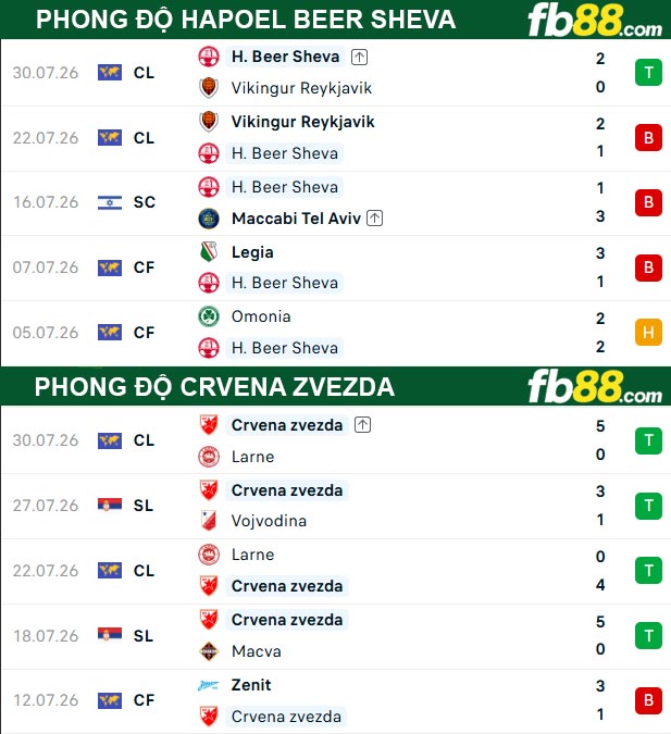 fb88-thong-so-tran-dau-Hapoel-Beer-Sheva-vs-Crvena-Zvezda-05-08-2026