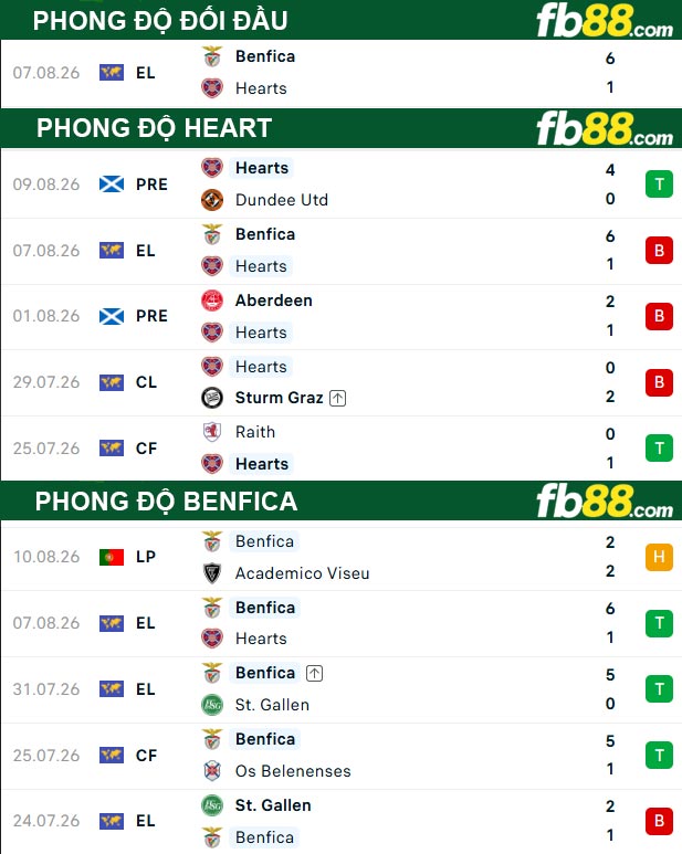 fb88-thong-so-tran-dau-Heart-vs-Benfica-14-08-2026