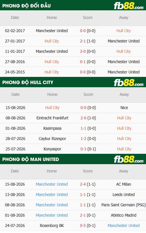 fb88-thông số trận đấu Hull City vs Man Utd