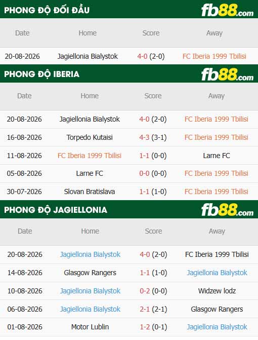 fb88-thông số trận đấu Iberia vs Jagiellonia