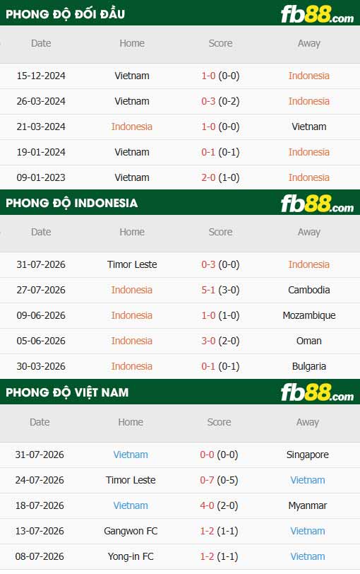 fb88-thông số trận đấu Indonesia vs Việt Nam