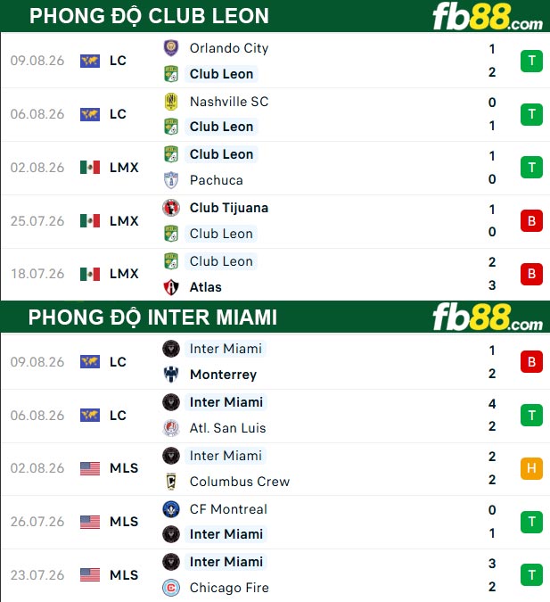 fb88-thong-so-tran-dau-Inter-Miami-vs-Club-Leon-13-08-2026