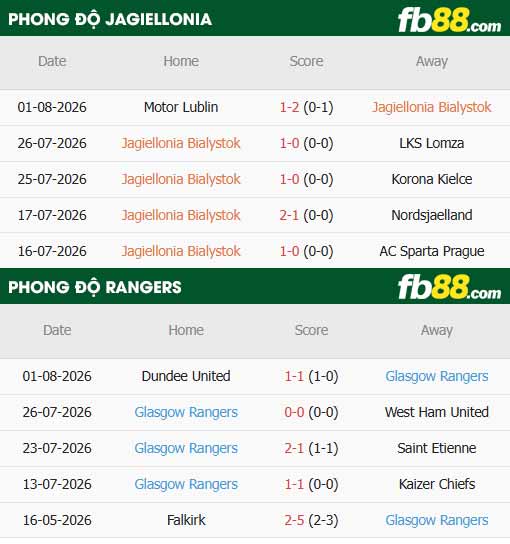 fb88-thông số trận đấu Jagiellonia vs Rangers