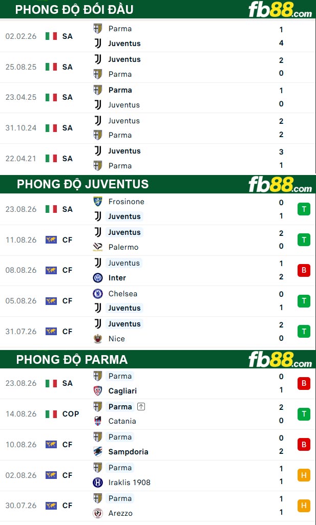 fb88-thong-so-tran-dau-Juventus-vs-Parma-30-08-2026