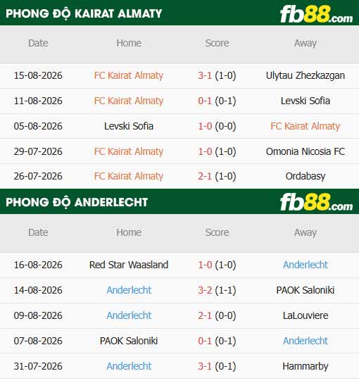fb88-thông số trận đấu Kairat Almaty vs Anderlecht