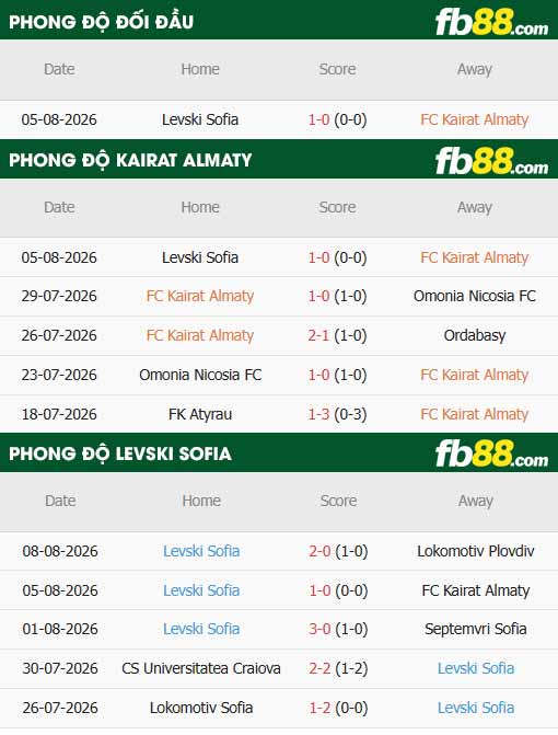 fb88-thông số trận đấu Kairat Almaty vs Levski Sofia