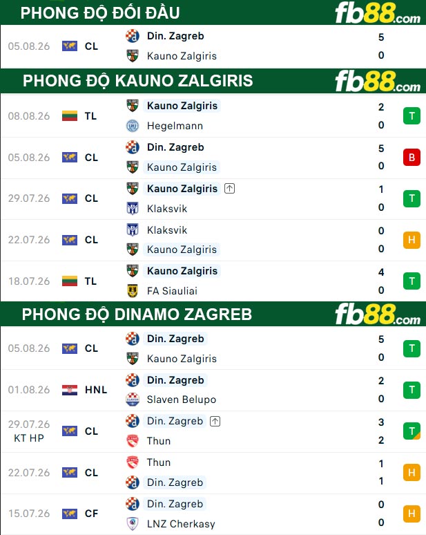 fb88-thong-so-tran-dau-Kauno-Zalgiris-vs-Dinamo-Zagreb-12-08-2026