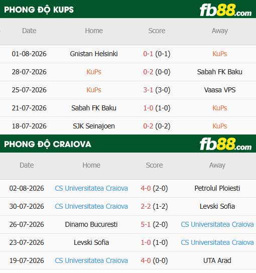 fb88-thông số trận đấu KuPS vs Craiova