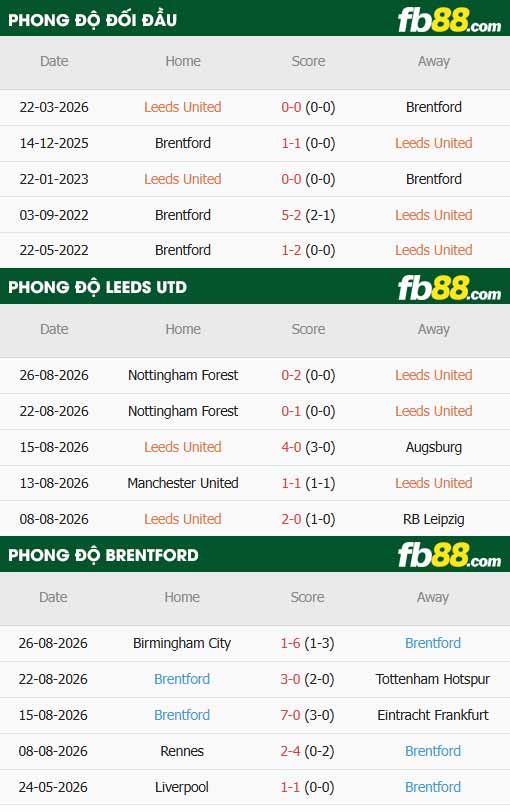fb88-thông số trận đấu Leeds vs Brentford