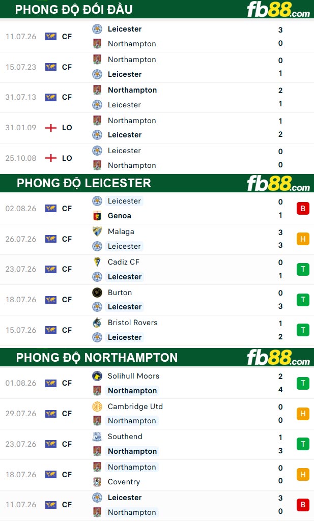 fb88-thong-so-tran-dau-Leicester-vs-Northampton-08-08-2026
