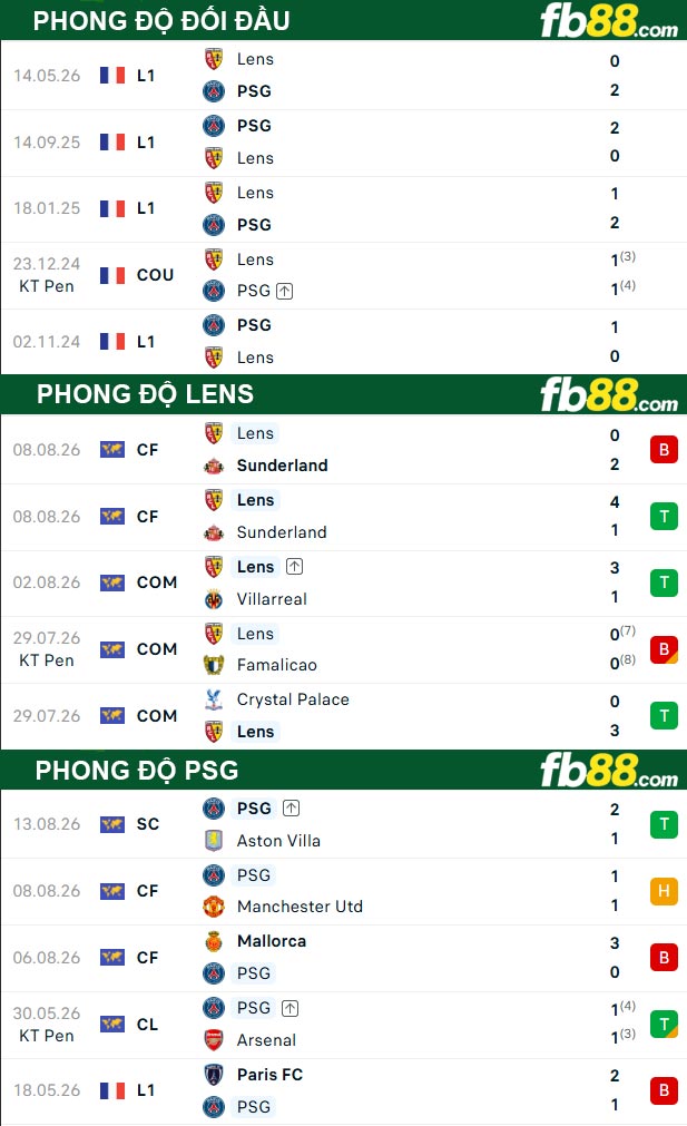 fb88-thong-so-tran-dau-Lens-vs-PSG-17-08-2026