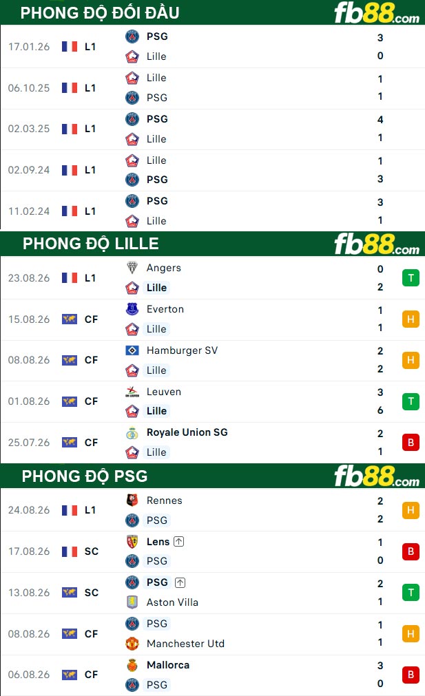 fb88-thong-so-tran-dau-Lille-vs-PSG-29-08-2026