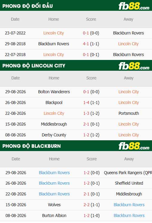 fb88-thông số trận đấu Lincoln City vs Blackburn