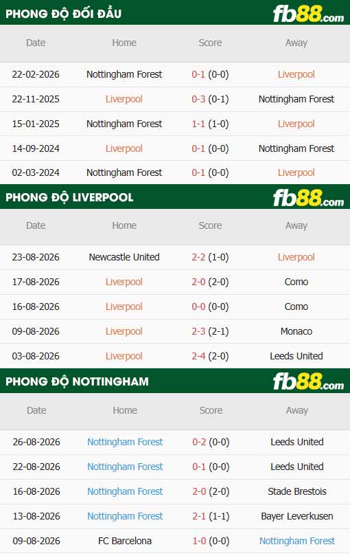 fb88-thông số trận đấu Liverpool vs Nottingham